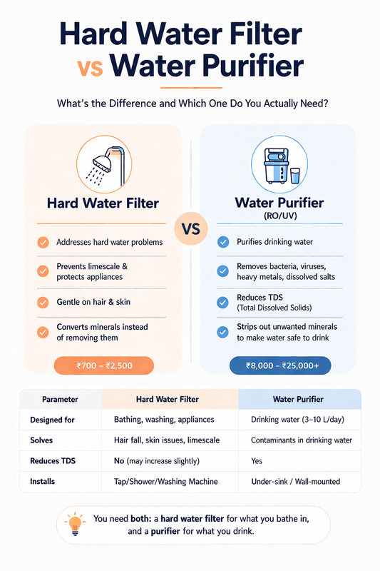 Hard Water Filter vs Water Purifier What's the Difference and Which One Do You Actually Need?