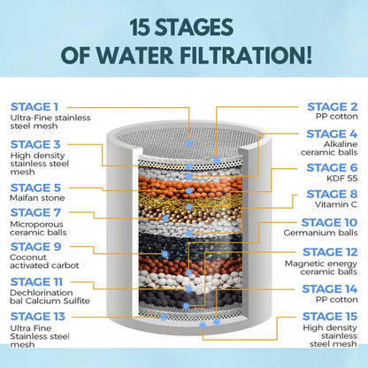 High-performance hard water softener shower head filter providing 5 luxury flow modes for soft skin.