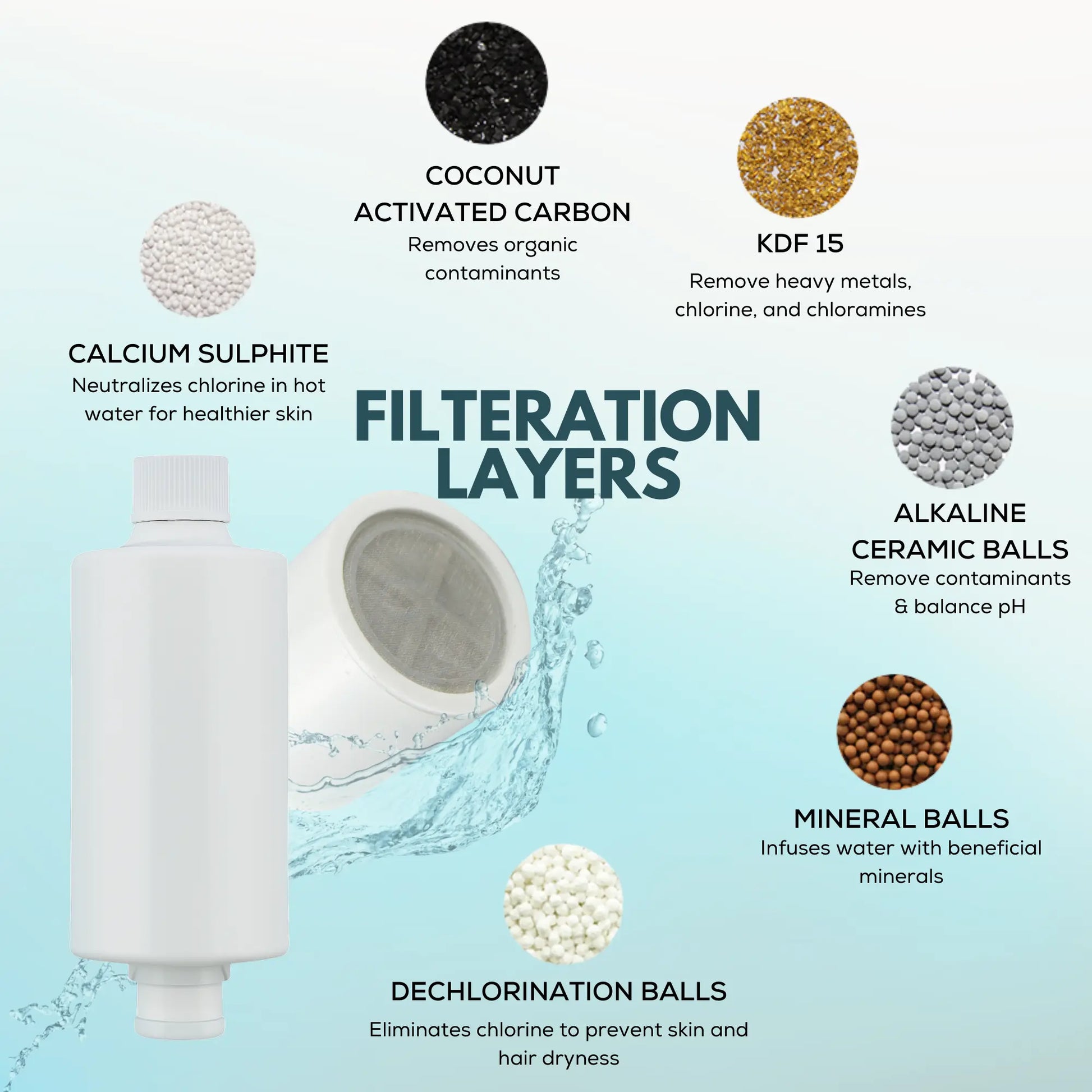 15-stage hard water softener replacement cartridge featuring KDF-55 and Activated Carbon.