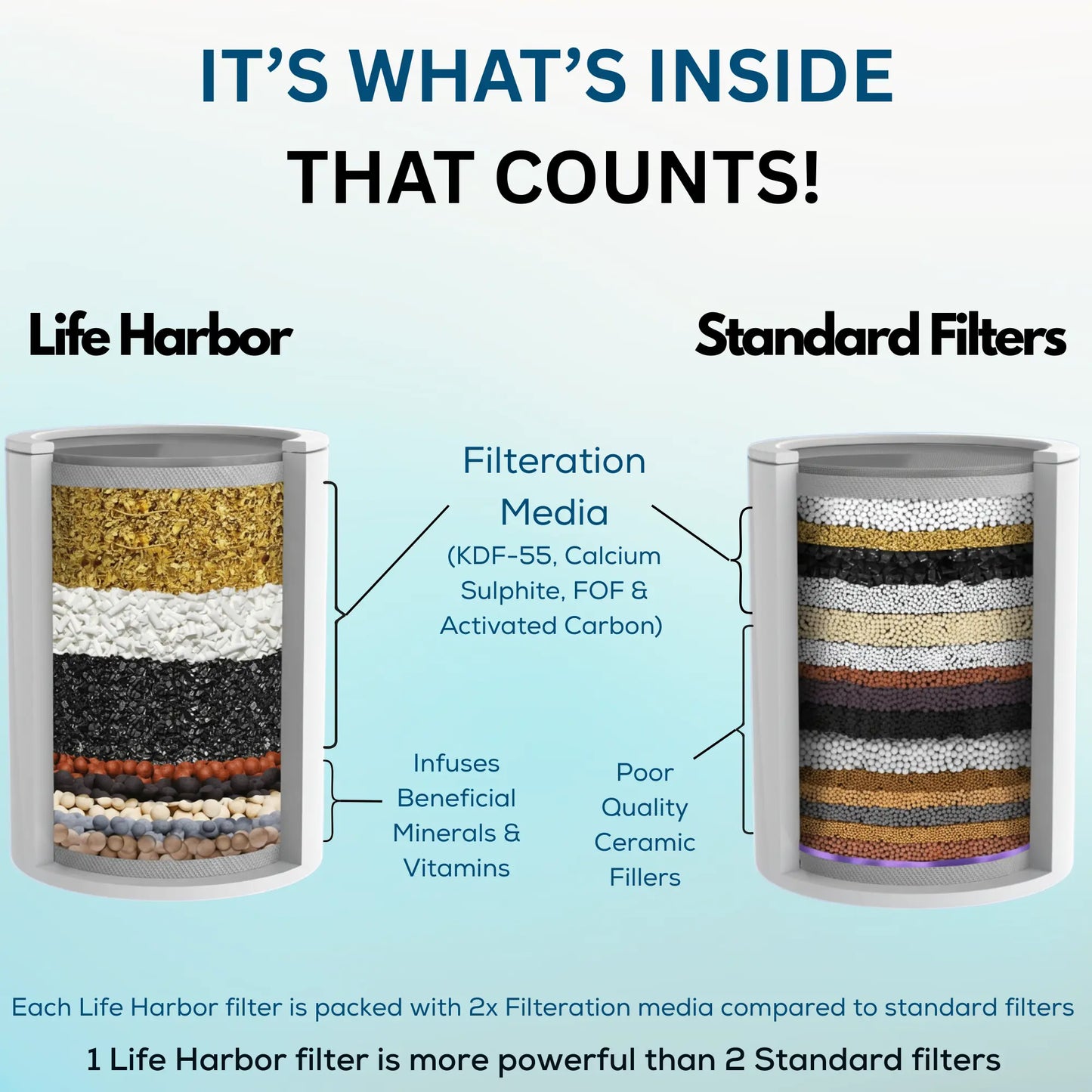 High-performance hard water filter for bathroom taps with 85% filtration media for superior defense.