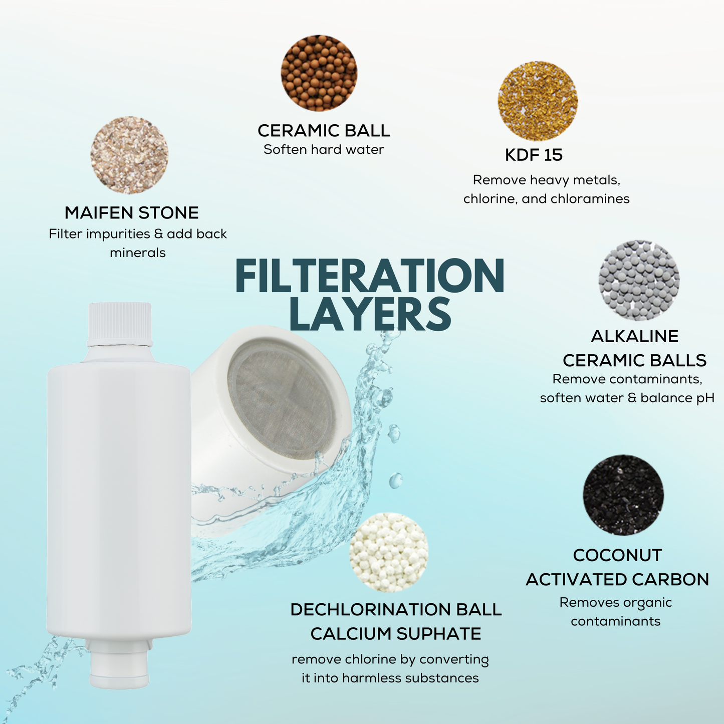 Chlorine removal shower filter packed with KDF-55, Activated Carbon, and Calcium Sulphite.
